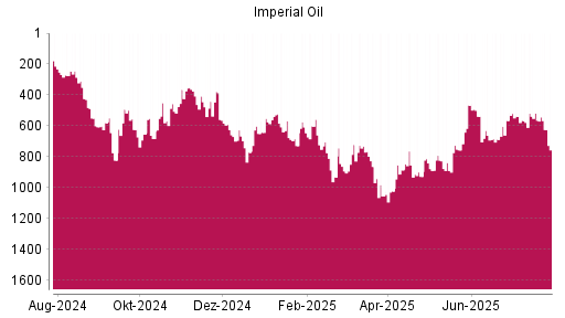 BOTSI®-Advisor Abstufung Imperial Oil von Rang 466 auf ...