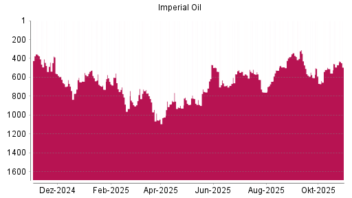 BOTSI®-Advisor Hochstufung Imperial Oil von Rang 889 auf ...