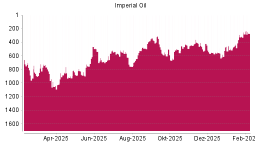 BOTSI®-Advisor Abstufung Imperial Oil von Rang 404 auf ...