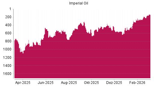 BOTSI®-Advisor Hochstufung Imperial Oil von Rang 192 auf ...