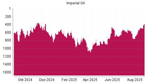 BOTSI®-Advisor Hochstufung Imperial Oil von Rang 644 auf ...
