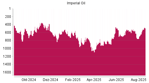 BOTSI®-Advisor Hochstufung Imperial Oil von Rang 644 auf ...