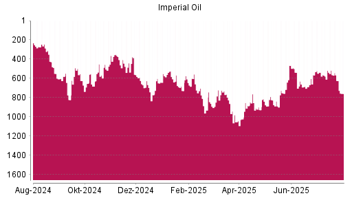 BOTSI®-Advisor Abstufung Imperial Oil von Rang 624 auf ...