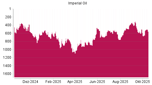 BOTSI®-Advisor Abstufung Imperial Oil von Rang 518 auf ...