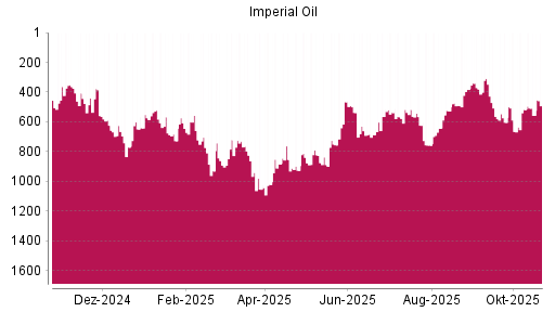 BOTSI®-Advisor Hochstufung Imperial Oil von Rang 491 auf ...