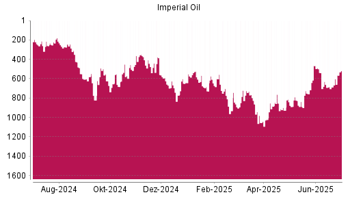 BOTSI®-Advisor Abstufung Imperial Oil von Rang 215 auf Rang 278