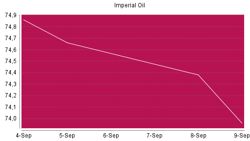 BOTSI®-Advisor Hochstufung Imperial Oil von Rang 758 auf ...