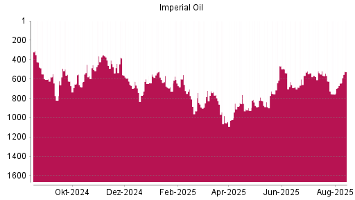BOTSI®-Advisor Hochstufung Imperial Oil von Rang 644 auf ...