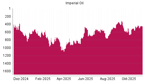 BOTSI®-Advisor Hochstufung Imperial Oil von Rang 494 auf ...