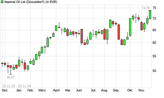Imperial Oil-Aktie mit neuem All-Time-High
