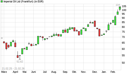 Imperial Oil-Aktie mit neuem All-Time-High