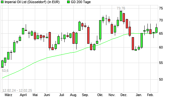 Imperial Oil-Aktie über 200-Tage-Linie