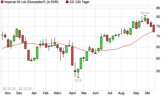 Imperial Oil-Aktie unter 100-Tage-Linie