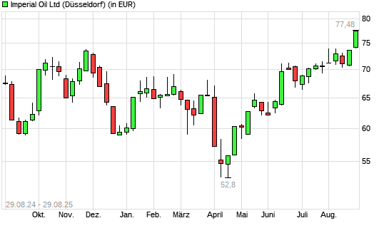 Imperial Oil-Aktie mit neuem All-Time-High