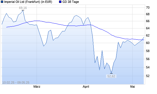 Imperial Oil-Aktie &uuml;ber 38-Tage-Linie
