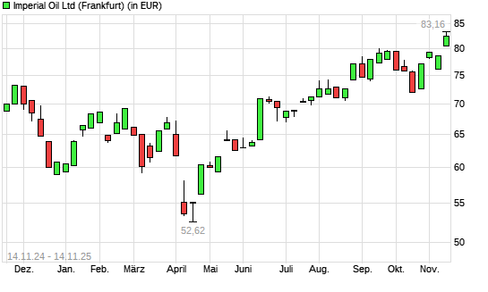 Imperial Oil-Aktie mit neuem All-Time-High