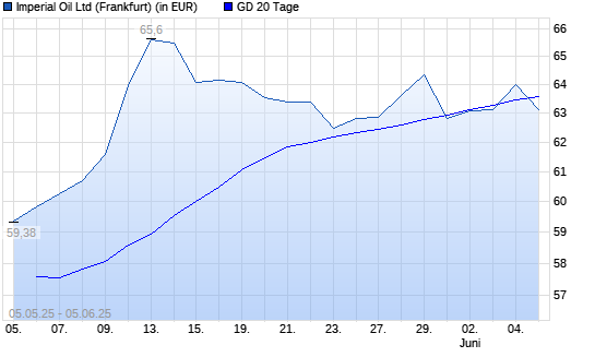 Imperial Oil-Aktie über 20-Tage-Linie