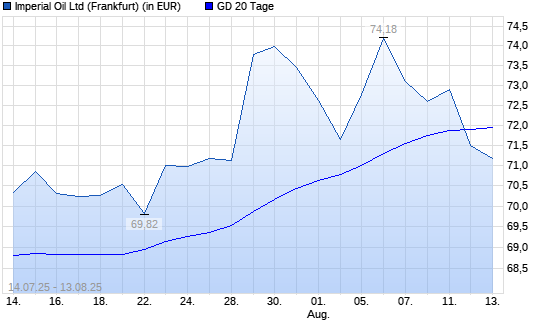 Imperial Oil-Aktie unter 20-Tage-Linie