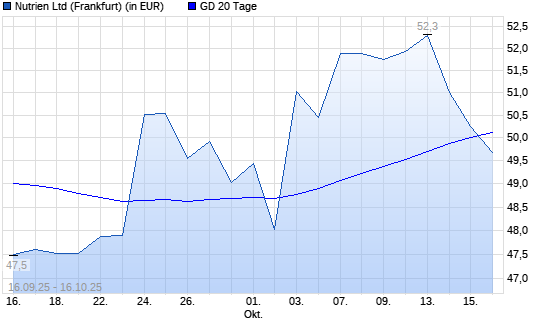 Nutrien-Aktie unter 20-Tage-Linie