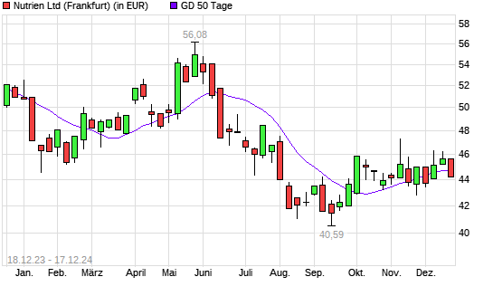 Nutrien-Aktie unter 50-Tage-Linie