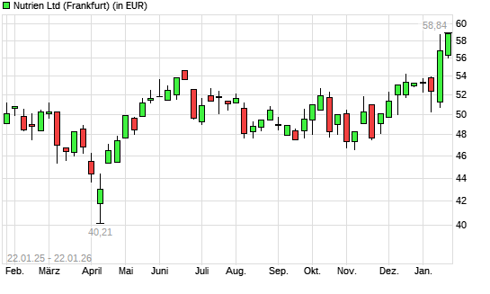 Nutrien-Aktie mit neuem 12-Monats-Hoch