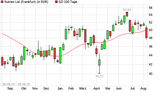 Nutrien-Aktie unter 100-Tage-Linie