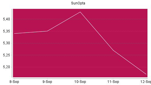 BOTSI®-Advisor Abstufung SunOpta von Rang 164 auf Rang 207