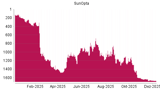 BOTSI®-Advisor Abstufung SunOpta von Rang 1419 auf ...