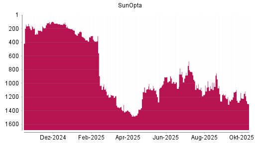 BOTSI®-Advisor Hochstufung SunOpta von Rang 1262 auf Rang 1163