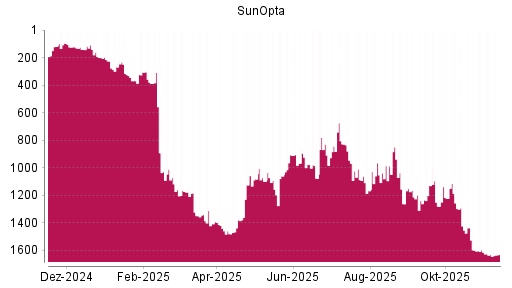 BOTSI®-Advisor Abstufung SunOpta von Rang 381 auf ...