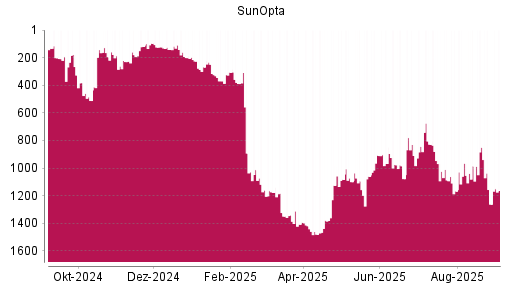 BOTSI®-Advisor Hochstufung SunOpta von Rang 843 auf ...