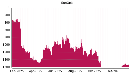 BOTSI®-Advisor Hochstufung SunOpta von Rang 1586 auf ...