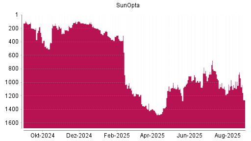 BOTSI®-Advisor Abstufung SunOpta von Rang 221 auf Rang 233