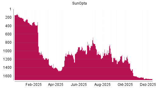 BOTSI®-Advisor Hochstufung SunOpta von Rang 1673 auf ...