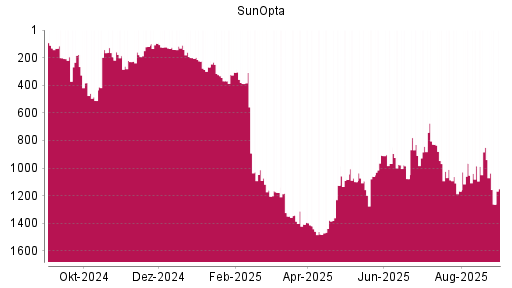 BOTSI®-Advisor Hochstufung SunOpta von Rang 1077 auf ...