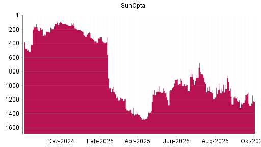 BOTSI®-Advisor Hochstufung SunOpta von Rang 1167 auf ...