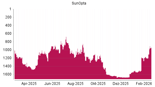 BOTSI®-Advisor Abstufung SunOpta von Rang 1523 auf ...