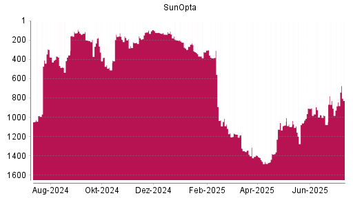 BOTSI®-Advisor Hochstufung SunOpta von Rang 843 auf ...