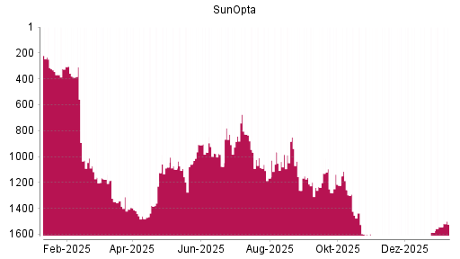 BOTSI®-Advisor Hochstufung SunOpta von Rang 1239 auf ...