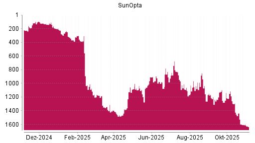 BOTSI®-Advisor Hochstufung SunOpta von Rang 1262 auf Rang 1163