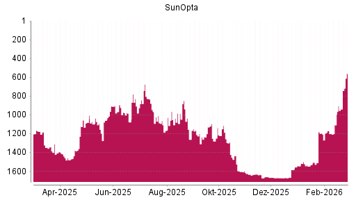 BOTSI®-Advisor Hochstufung SunOpta von Rang 939 auf ...