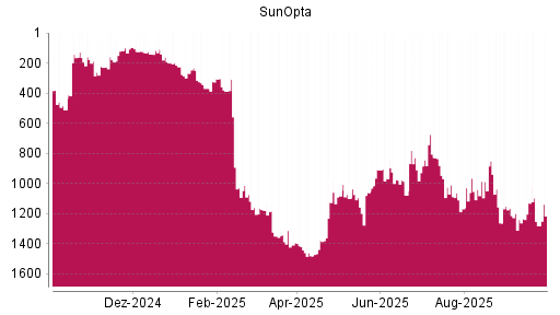 BOTSI®-Advisor Abstufung SunOpta von Rang 1087 auf ...