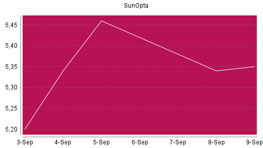 BOTSI®-Advisor Abstufung SunOpta von Rang 207 auf Rang 214