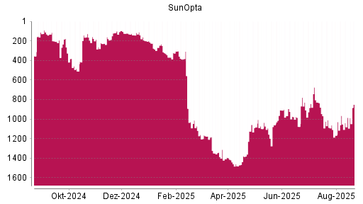 BOTSI®-Advisor Hochstufung SunOpta von Rang 1480 auf ...