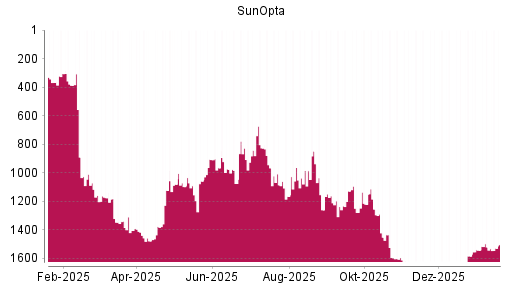 BOTSI®-Advisor Hochstufung SunOpta von Rang 1632 auf ...