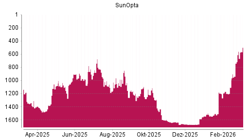 BOTSI®-Advisor Hochstufung SunOpta von Rang 1060 auf ...