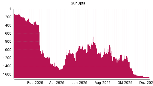 BOTSI®-Advisor Abstufung SunOpta von Rang 967 auf ...