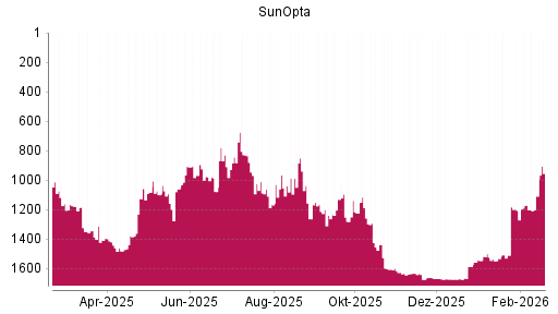 BOTSI®-Advisor Hochstufung SunOpta von Rang 1531 auf ...