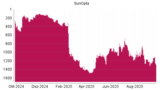 BOTSI®-Advisor Abstufung SunOpta von Rang 1163 auf ...