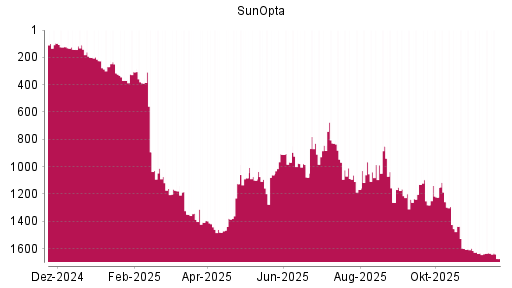 BOTSI®-Advisor Hochstufung SunOpta von Rang 1239 auf ...